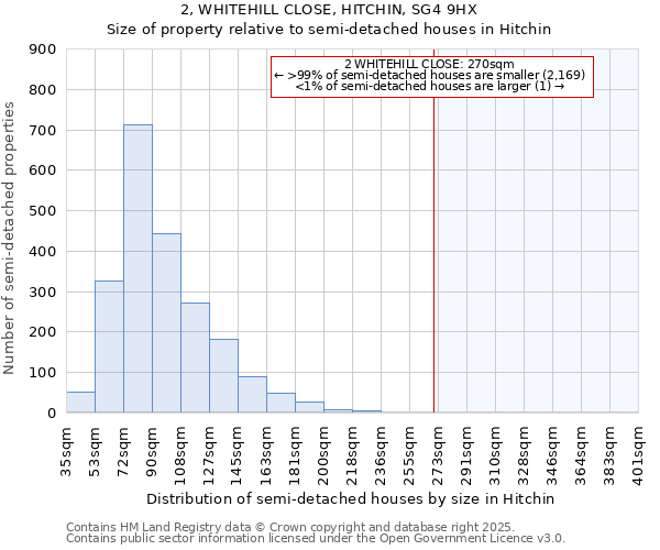 2, WHITEHILL CLOSE, HITCHIN, SG4 9HX: Size of property relative to semi-detached houses houses in Hitchin