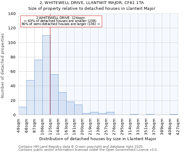 2, WHITEWELL DRIVE, LLANTWIT MAJOR, CF61 1TA: Size of property relative to detached houses houses in Llantwit Major