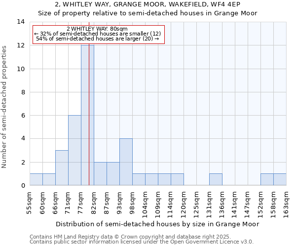 2, WHITLEY WAY, GRANGE MOOR, WAKEFIELD, WF4 4EP: Size of property relative to semi-detached houses houses in Grange Moor