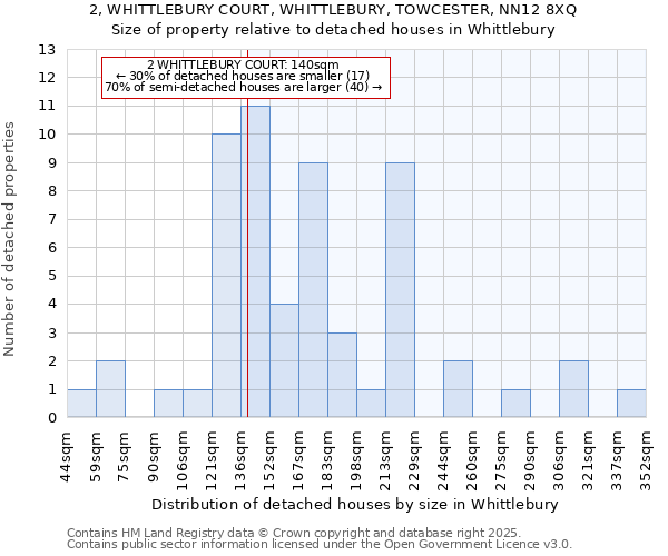 2, WHITTLEBURY COURT, WHITTLEBURY, TOWCESTER, NN12 8XQ: Size of property relative to detached houses houses in Whittlebury