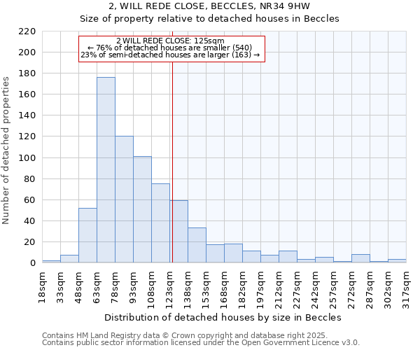 2, WILL REDE CLOSE, BECCLES, NR34 9HW: Size of property relative to detached houses houses in Beccles