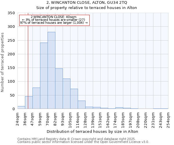2, WINCANTON CLOSE, ALTON, GU34 2TQ: Size of property relative to terraced houses houses in Alton