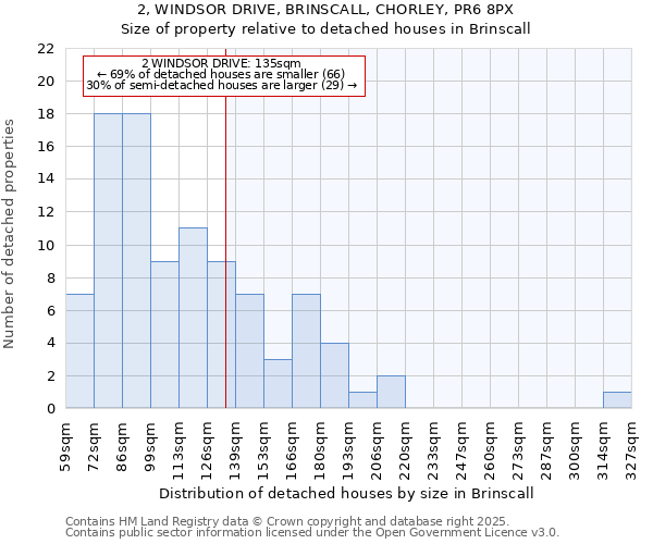 2, WINDSOR DRIVE, BRINSCALL, CHORLEY, PR6 8PX: Size of property relative to detached houses houses in Brinscall