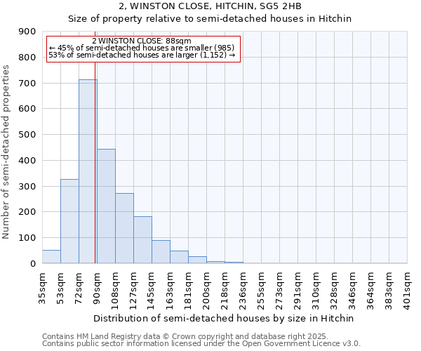 2, WINSTON CLOSE, HITCHIN, SG5 2HB: Size of property relative to semi-detached houses houses in Hitchin