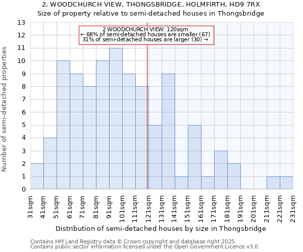 2, WOODCHURCH VIEW, THONGSBRIDGE, HOLMFIRTH, HD9 7RX: Size of property relative to semi-detached houses houses in Thongsbridge