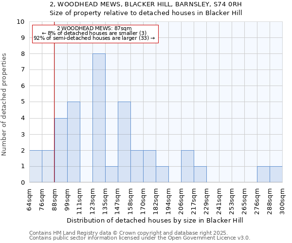 2, WOODHEAD MEWS, BLACKER HILL, BARNSLEY, S74 0RH: Size of property relative to detached houses houses in Blacker Hill