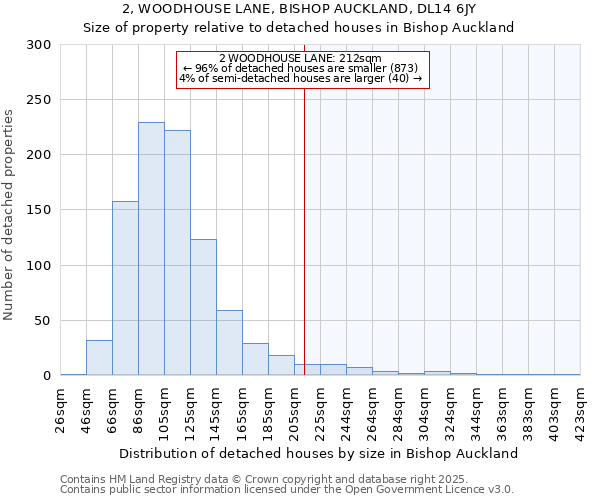 2, WOODHOUSE LANE, BISHOP AUCKLAND, DL14 6JY: Size of property relative to detached houses houses in Bishop Auckland