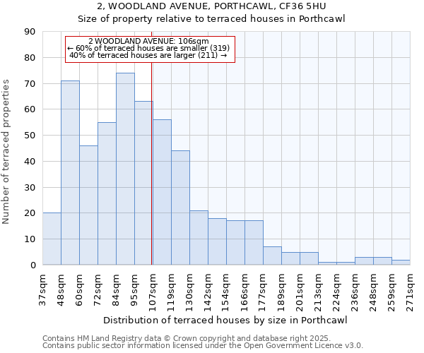 2, WOODLAND AVENUE, PORTHCAWL, CF36 5HU: Size of property relative to terraced houses houses in Porthcawl