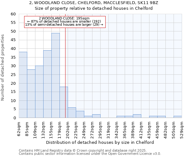 2, WOODLAND CLOSE, CHELFORD, MACCLESFIELD, SK11 9BZ: Size of property relative to detached houses houses in Chelford