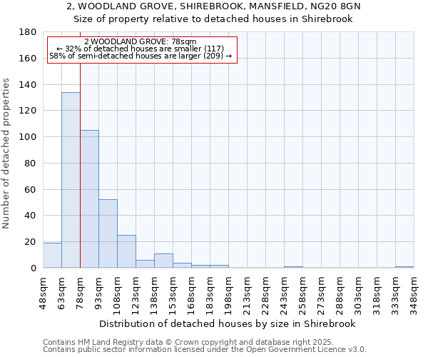 2, WOODLAND GROVE, SHIREBROOK, MANSFIELD, NG20 8GN: Size of property relative to detached houses houses in Shirebrook