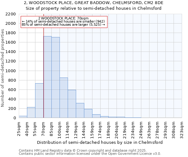 2, WOODSTOCK PLACE, GREAT BADDOW, CHELMSFORD, CM2 8DE: Size of property relative to semi-detached houses houses in Chelmsford