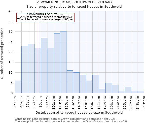 2, WYMERING ROAD, SOUTHWOLD, IP18 6AG: Size of property relative to terraced houses houses in Southwold