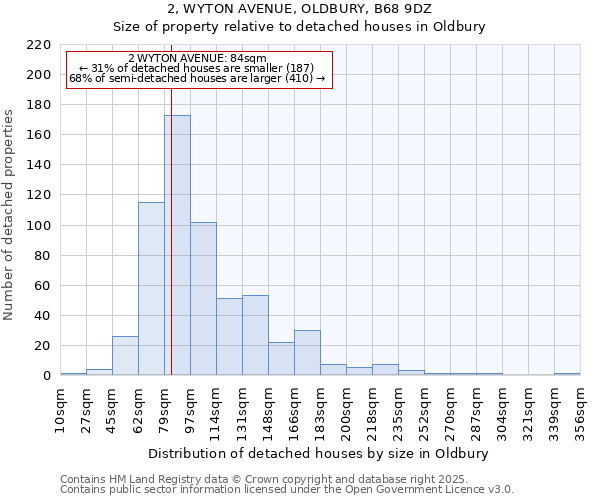 2, WYTON AVENUE, OLDBURY, B68 9DZ: Size of property relative to detached houses houses in Oldbury