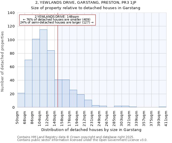 2, YEWLANDS DRIVE, GARSTANG, PRESTON, PR3 1JP: Size of property relative to detached houses houses in Garstang