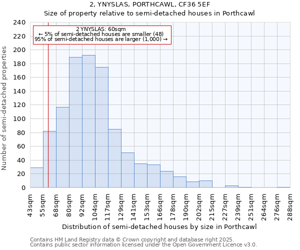 2, YNYSLAS, PORTHCAWL, CF36 5EF: Size of property relative to semi-detached houses houses in Porthcawl