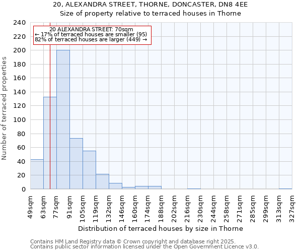 20, ALEXANDRA STREET, THORNE, DONCASTER, DN8 4EE: Size of property relative to terraced houses houses in Thorne