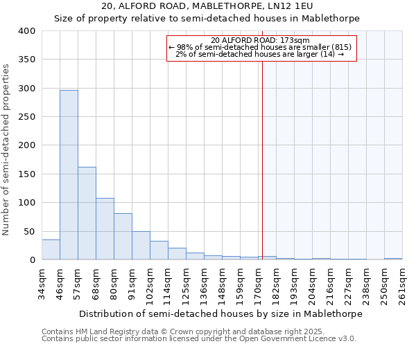20, ALFORD ROAD, MABLETHORPE, LN12 1EU: Size of property relative to semi-detached houses houses in Mablethorpe