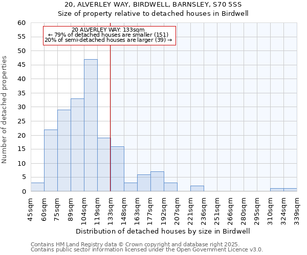 20, ALVERLEY WAY, BIRDWELL, BARNSLEY, S70 5SS: Size of property relative to detached houses houses in Birdwell
