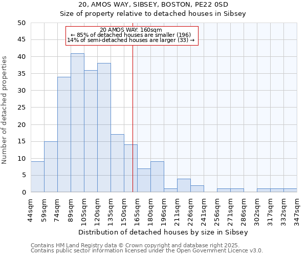 20, AMOS WAY, SIBSEY, BOSTON, PE22 0SD: Size of property relative to detached houses houses in Sibsey