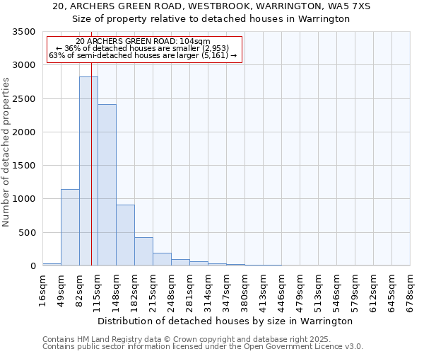 20, ARCHERS GREEN ROAD, WESTBROOK, WARRINGTON, WA5 7XS: Size of property relative to detached houses houses in Warrington