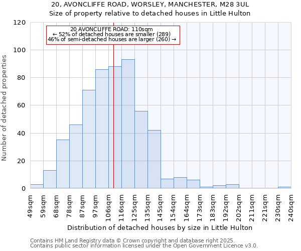 20, AVONCLIFFE ROAD, WORSLEY, MANCHESTER, M28 3UL: Size of property relative to detached houses houses in Little Hulton