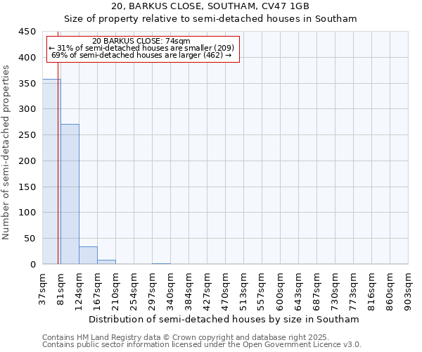 20, BARKUS CLOSE, SOUTHAM, CV47 1GB: Size of property relative to semi-detached houses houses in Southam