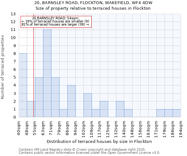 20, BARNSLEY ROAD, FLOCKTON, WAKEFIELD, WF4 4DW: Size of property relative to terraced houses houses in Flockton