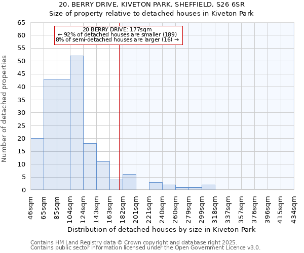 20, BERRY DRIVE, KIVETON PARK, SHEFFIELD, S26 6SR: Size of property relative to detached houses houses in Kiveton Park