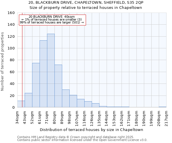 20, BLACKBURN DRIVE, CHAPELTOWN, SHEFFIELD, S35 2QP: Size of property relative to terraced houses houses in Chapeltown