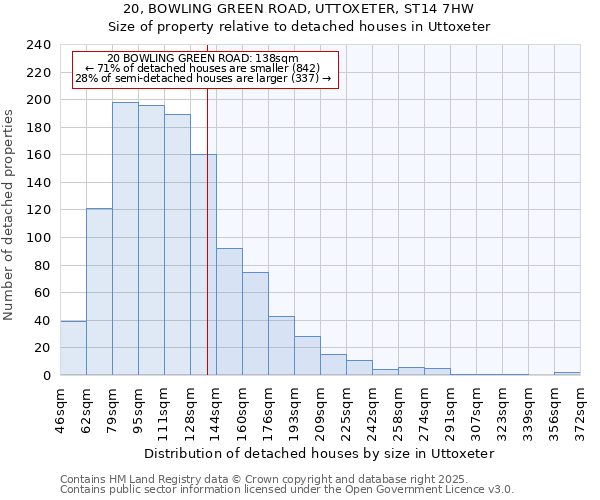 20, BOWLING GREEN ROAD, UTTOXETER, ST14 7HW: Size of property relative to detached houses houses in Uttoxeter