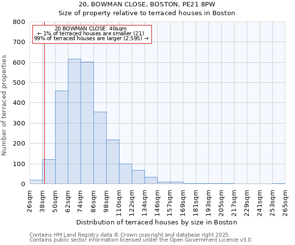 20, BOWMAN CLOSE, BOSTON, PE21 8PW: Size of property relative to terraced houses houses in Boston