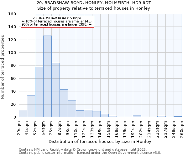 20, BRADSHAW ROAD, HONLEY, HOLMFIRTH, HD9 6DT: Size of property relative to terraced houses houses in Honley