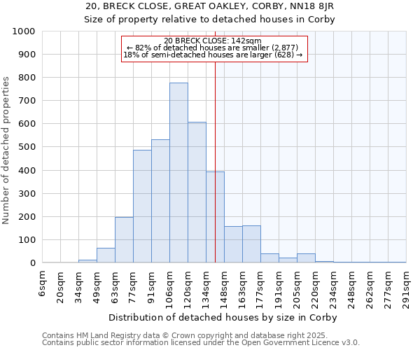 20, BRECK CLOSE, GREAT OAKLEY, CORBY, NN18 8JR: Size of property relative to detached houses houses in Corby