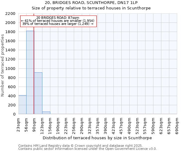 20, BRIDGES ROAD, SCUNTHORPE, DN17 1LP: Size of property relative to terraced houses houses in Scunthorpe