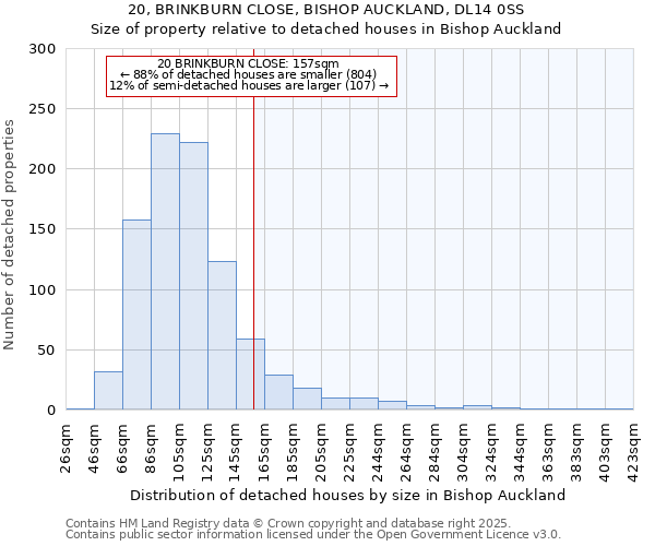 20, BRINKBURN CLOSE, BISHOP AUCKLAND, DL14 0SS: Size of property relative to detached houses houses in Bishop Auckland