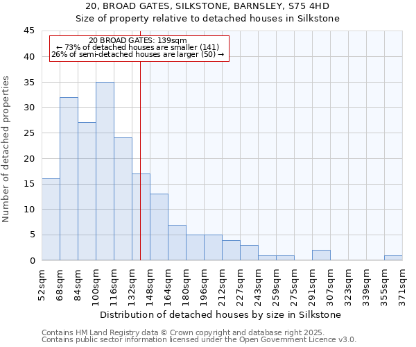 20, BROAD GATES, SILKSTONE, BARNSLEY, S75 4HD: Size of property relative to detached houses houses in Silkstone