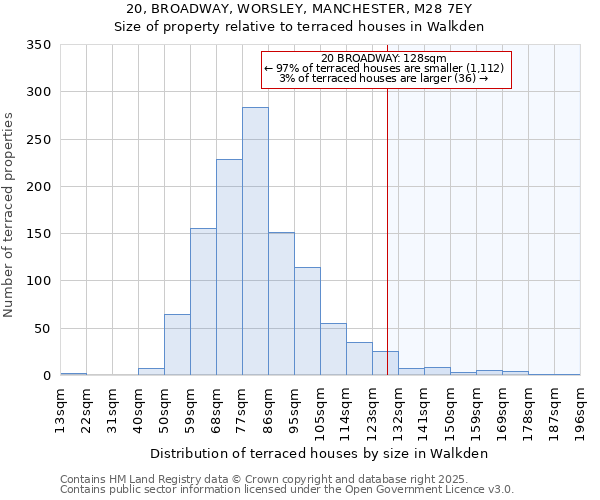 20, BROADWAY, WORSLEY, MANCHESTER, M28 7EY: Size of property relative to terraced houses houses in Walkden