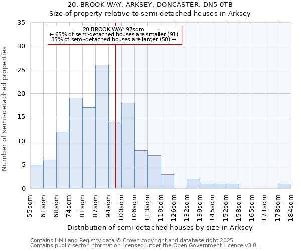 20, BROOK WAY, ARKSEY, DONCASTER, DN5 0TB: Size of property relative to semi-detached houses houses in Arksey