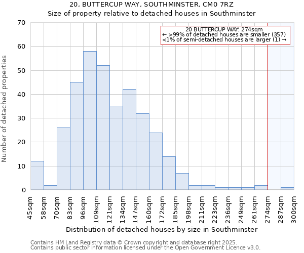 20, BUTTERCUP WAY, SOUTHMINSTER, CM0 7RZ: Size of property relative to detached houses houses in Southminster