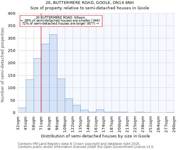 20, BUTTERMERE ROAD, GOOLE, DN14 6NH: Size of property relative to semi-detached houses houses in Goole