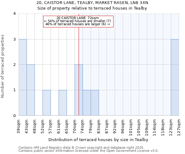 20, CAISTOR LANE, TEALBY, MARKET RASEN, LN8 3XN: Size of property relative to terraced houses houses in Tealby