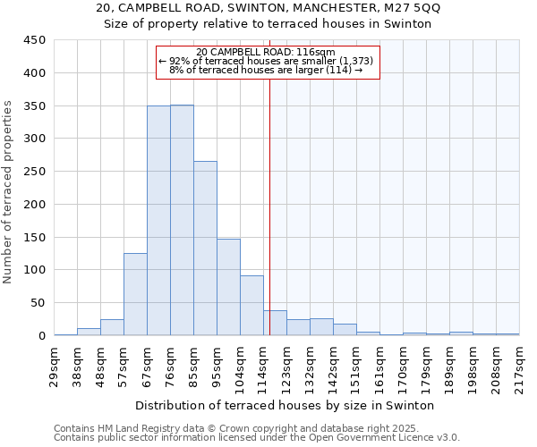 20, CAMPBELL ROAD, SWINTON, MANCHESTER, M27 5QQ: Size of property relative to terraced houses houses in Swinton