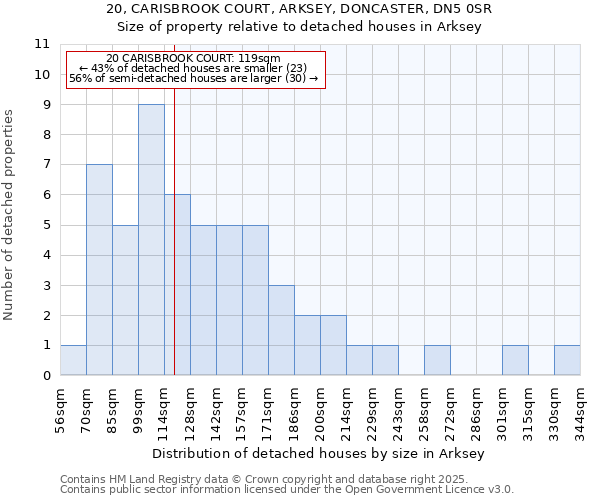 20, CARISBROOK COURT, ARKSEY, DONCASTER, DN5 0SR: Size of property relative to detached houses houses in Arksey