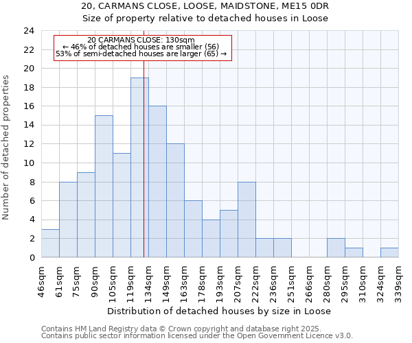 20, CARMANS CLOSE, LOOSE, MAIDSTONE, ME15 0DR: Size of property relative to detached houses houses in Loose