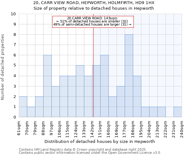 20, CARR VIEW ROAD, HEPWORTH, HOLMFIRTH, HD9 1HX: Size of property relative to detached houses houses in Hepworth