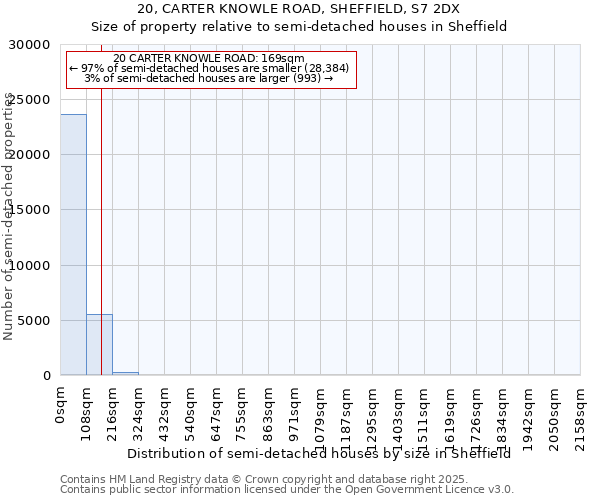 20, CARTER KNOWLE ROAD, SHEFFIELD, S7 2DX: Size of property relative to semi-detached houses houses in Sheffield