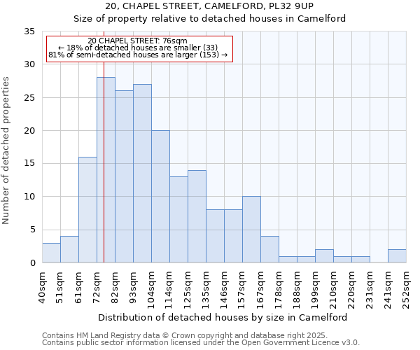20, CHAPEL STREET, CAMELFORD, PL32 9UP: Size of property relative to detached houses houses in Camelford