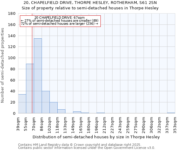 20, CHAPELFIELD DRIVE, THORPE HESLEY, ROTHERHAM, S61 2SN: Size of property relative to semi-detached houses houses in Thorpe Hesley