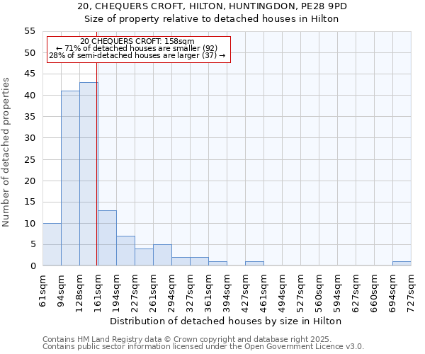 20, CHEQUERS CROFT, HILTON, HUNTINGDON, PE28 9PD: Size of property relative to detached houses houses in Hilton