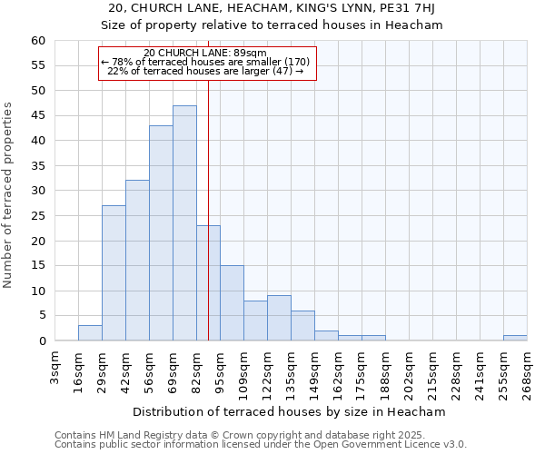 20, CHURCH LANE, HEACHAM, KING'S LYNN, PE31 7HJ: Size of property relative to terraced houses houses in Heacham